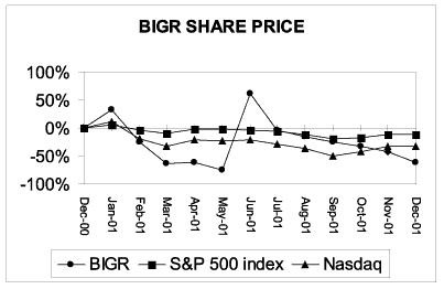 BIGR Share Price Performance Graph